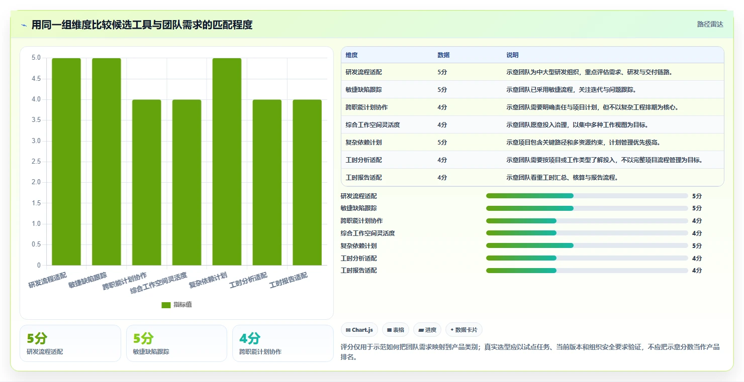 提升团队效率必备：2026年7大比较高效的项目管理工具及工效统计工具推荐