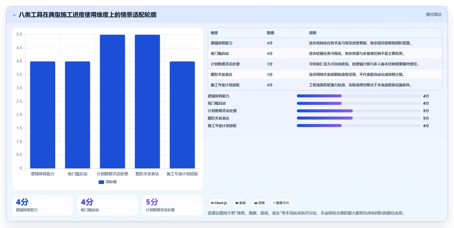 项目管理效率提升指南:8大施工进度横道图网络图编制小软件深度测评