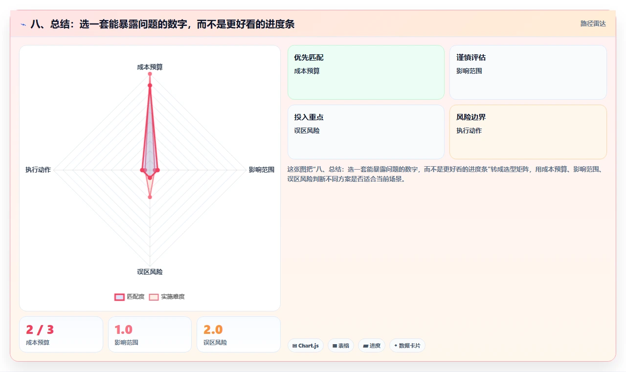 八、总结:选一套能暴露问题的数字,而不是更好看的进度条