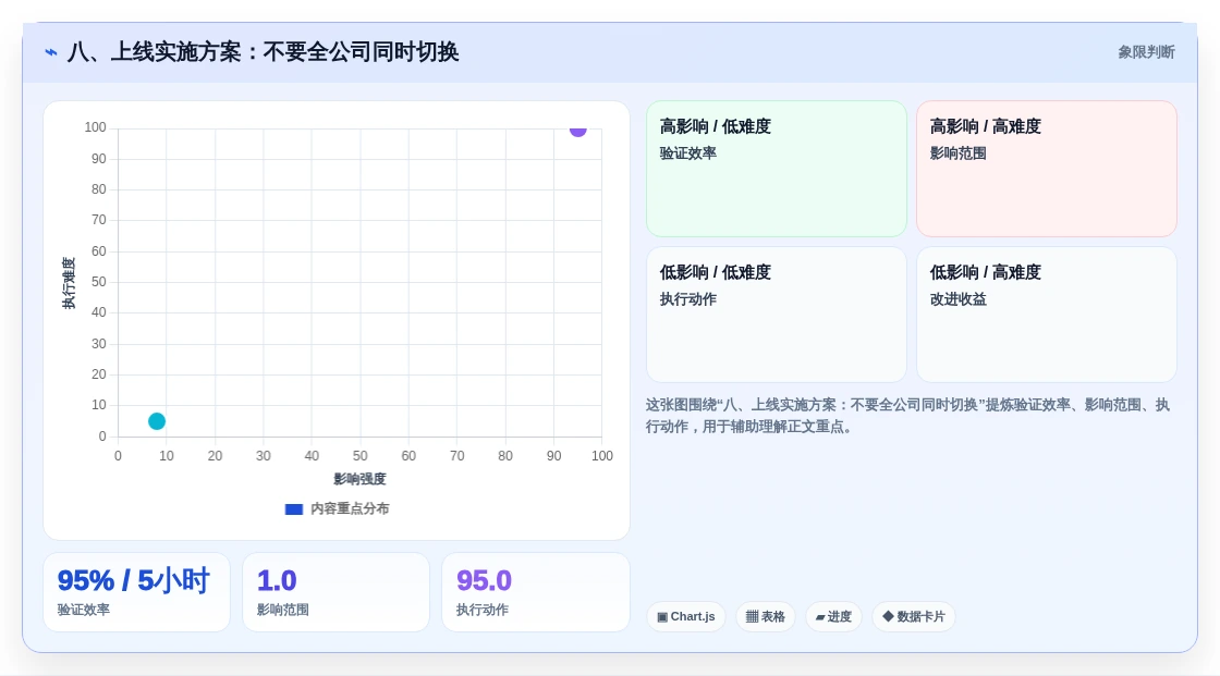 八、上线实施方案:不要全公司同时切换