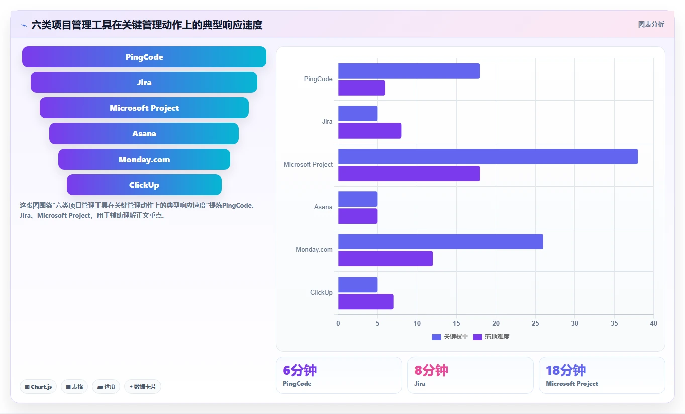 2026年项目经理必备：6款顶级极速项目管理系统工具对比