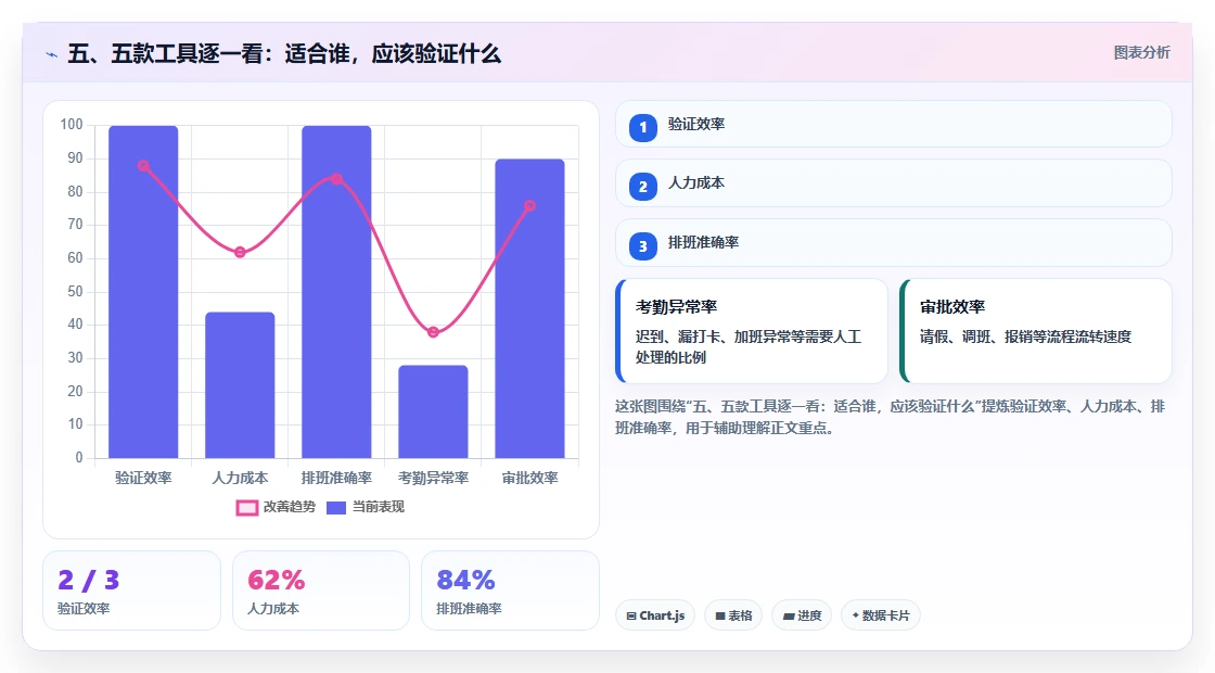 五、五款工具逐一看：适合谁，应该验证什么