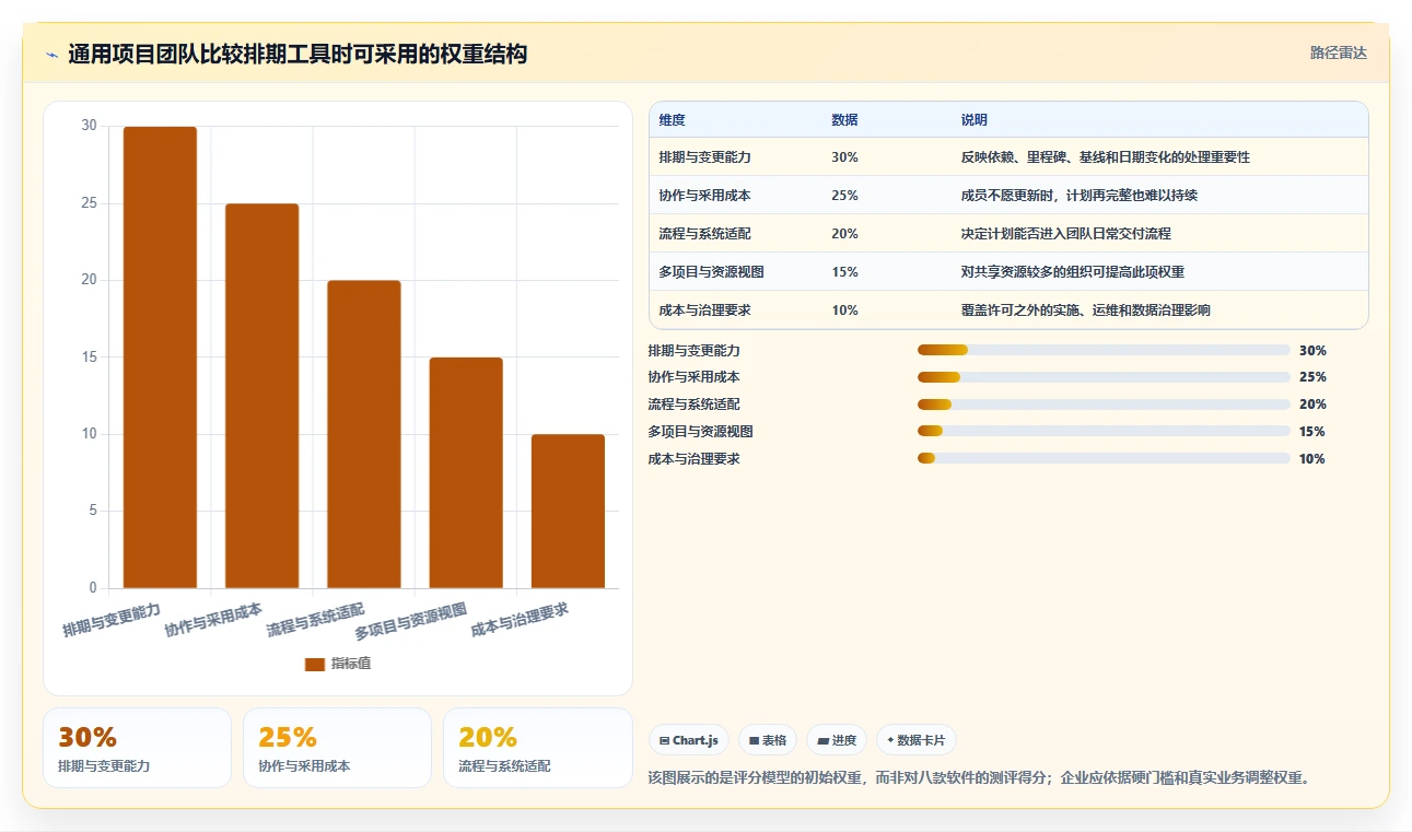 2026年项目经理必备:8款顶级项目计划排期软件全面对比