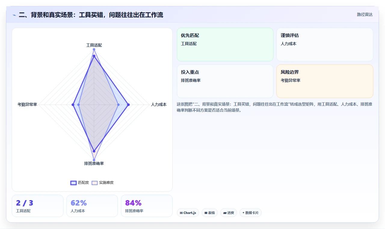 二、背景和真实场景:工具买错,问题往往出在工作流