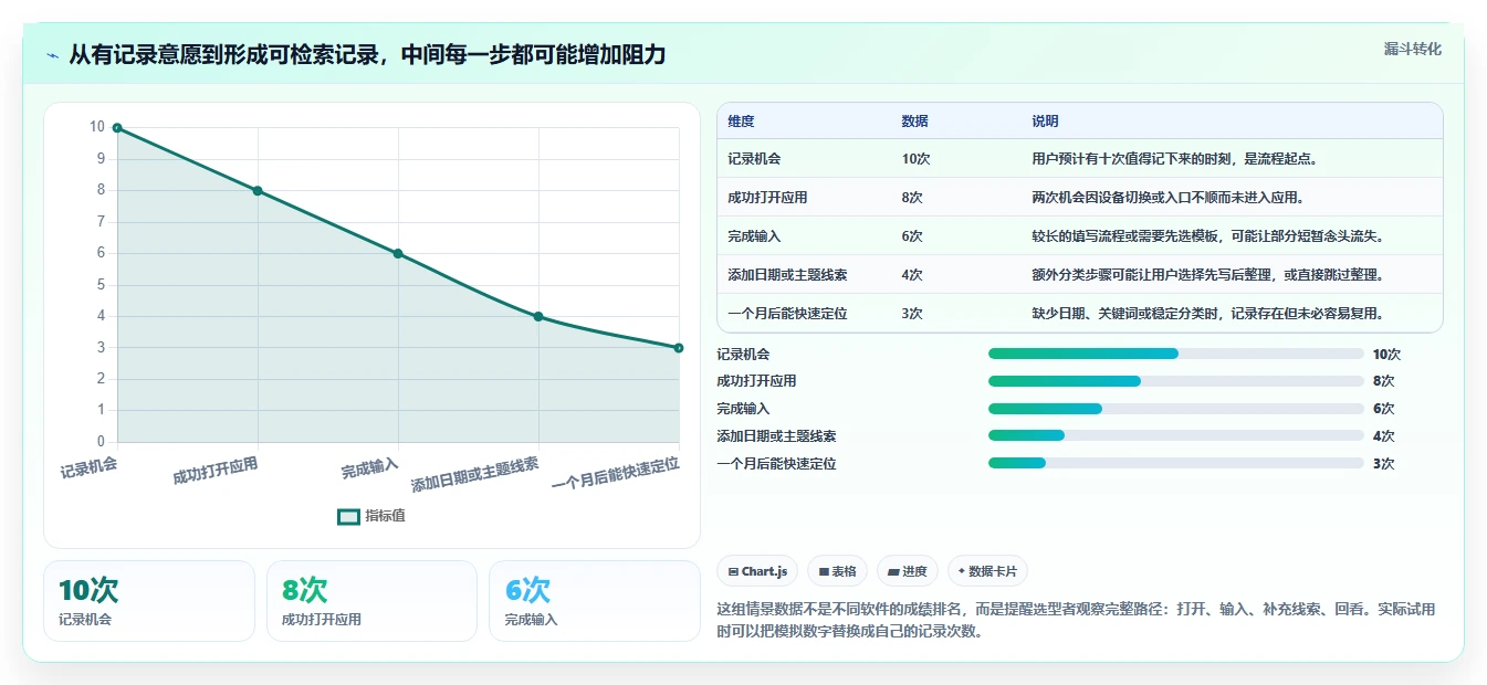 如何选择适合你的每日记录软件？2026年5大热门工具对比