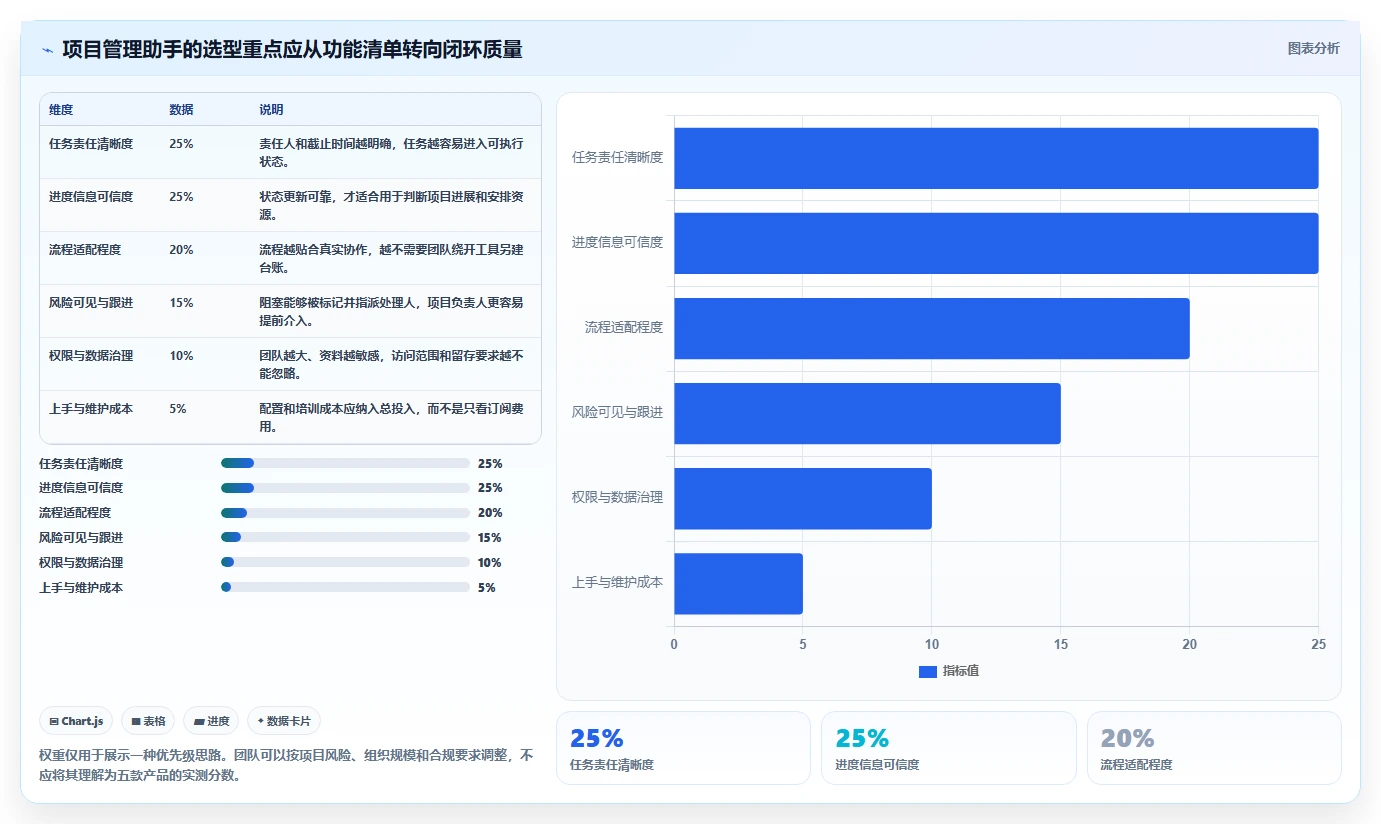 效率倍增！5款顶级如何创建项目管理助手工具2026年最新推荐
