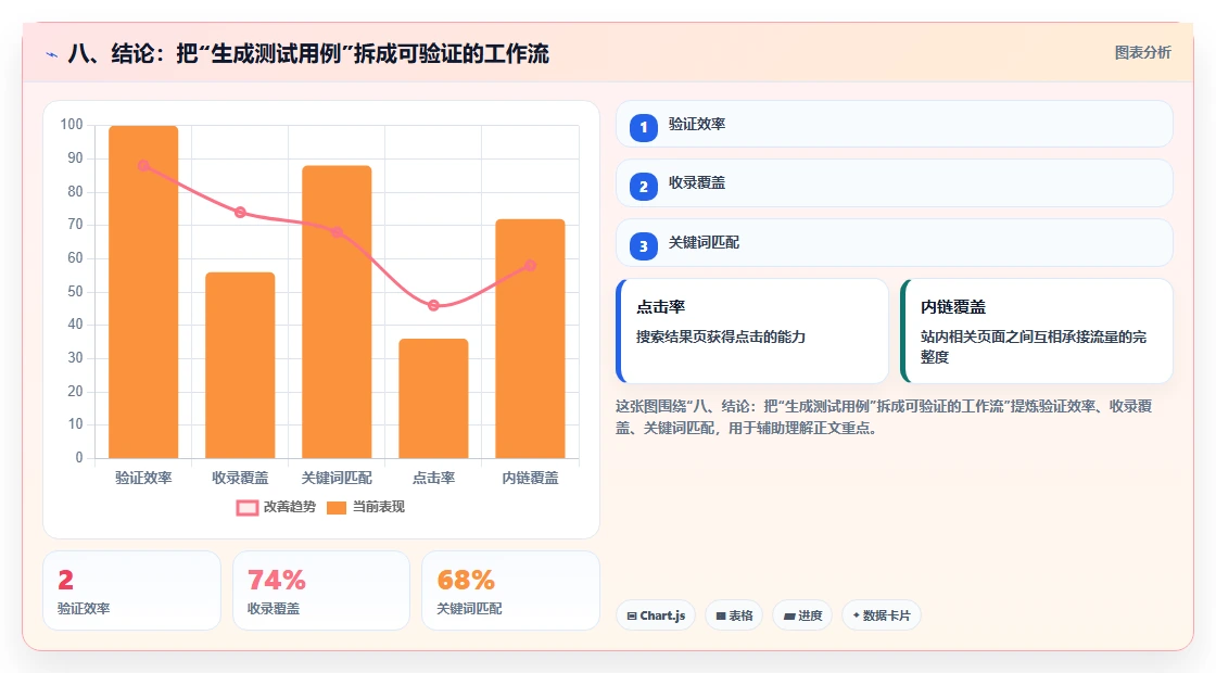 八、结论：把“生成测试用例”拆成可验证的工作流