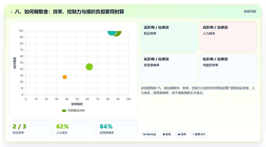 八、如何做取舍：效率、控制力与组织负担要同时算