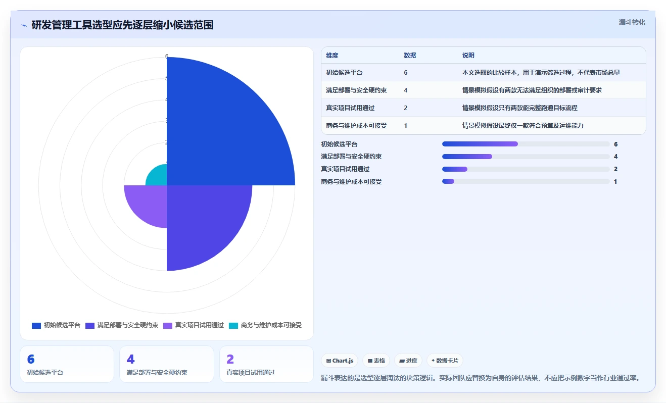 2026年研发项目管理工具选型：瀑布与敏捷模式下的六款主流平台对比