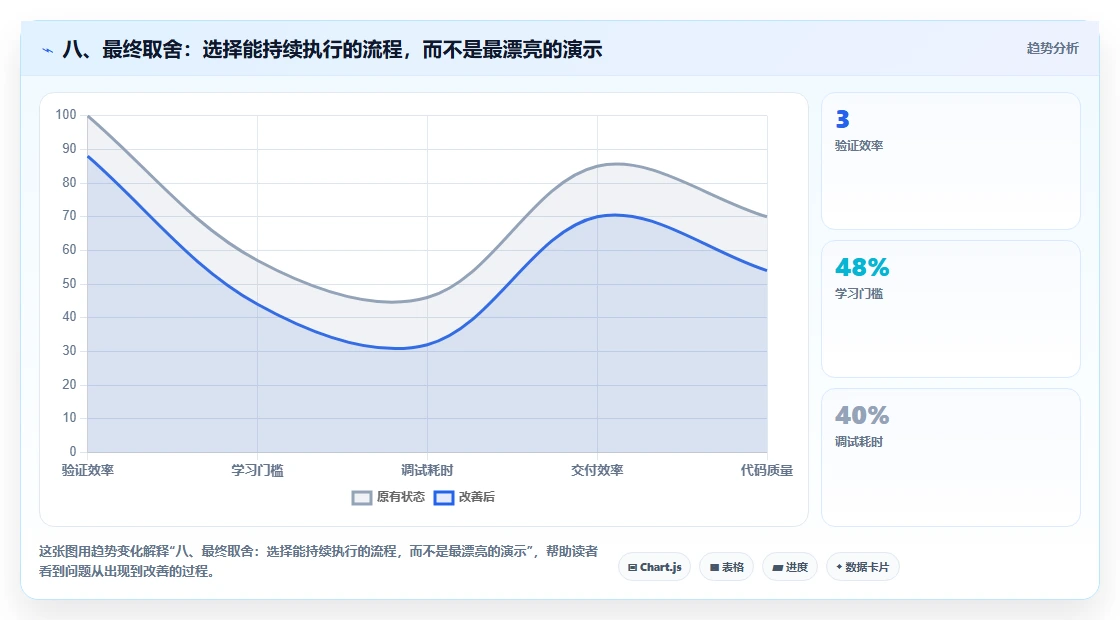 八、最终取舍:选择能持续执行的流程,而不是最漂亮的演示