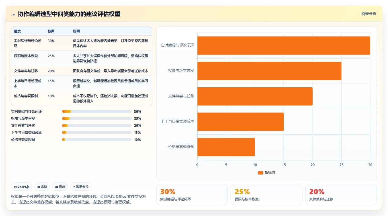 2026年效率革命：6款顶级一起编辑工具全面对比