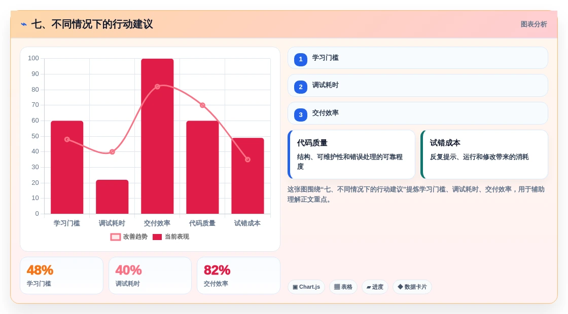 七、不同情况下的行动建议
