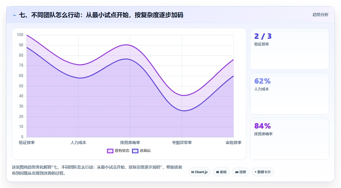 七、不同团队怎么行动:从最小试点开始,按复杂度逐步加码
