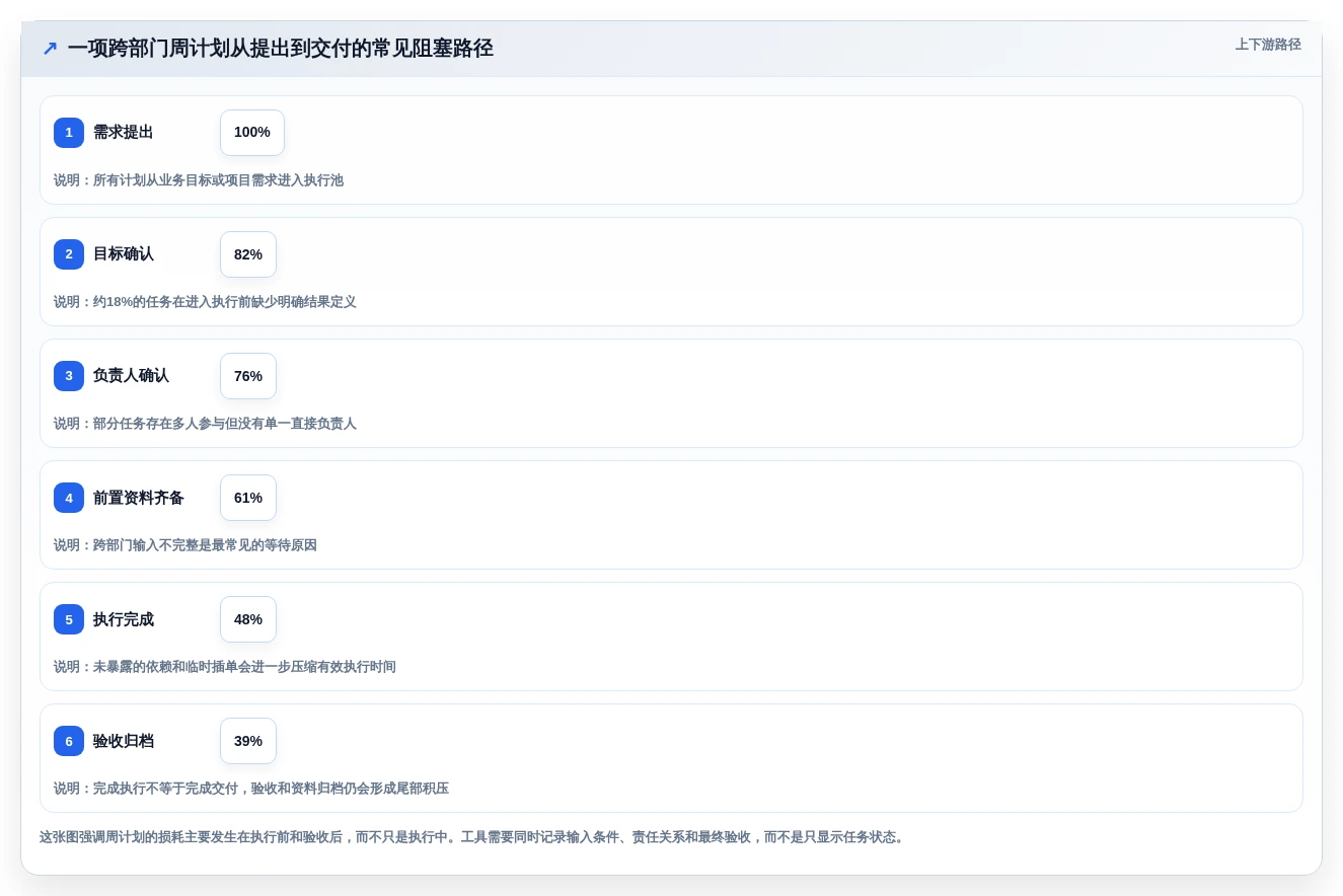提升团队效率:2026年7款优秀周计划管理软件工具盘点