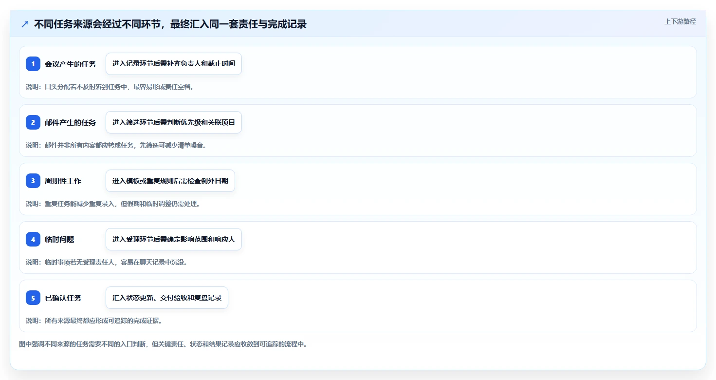 如何选择适合你的任务管理工具 网页面？2026年最新选型指南