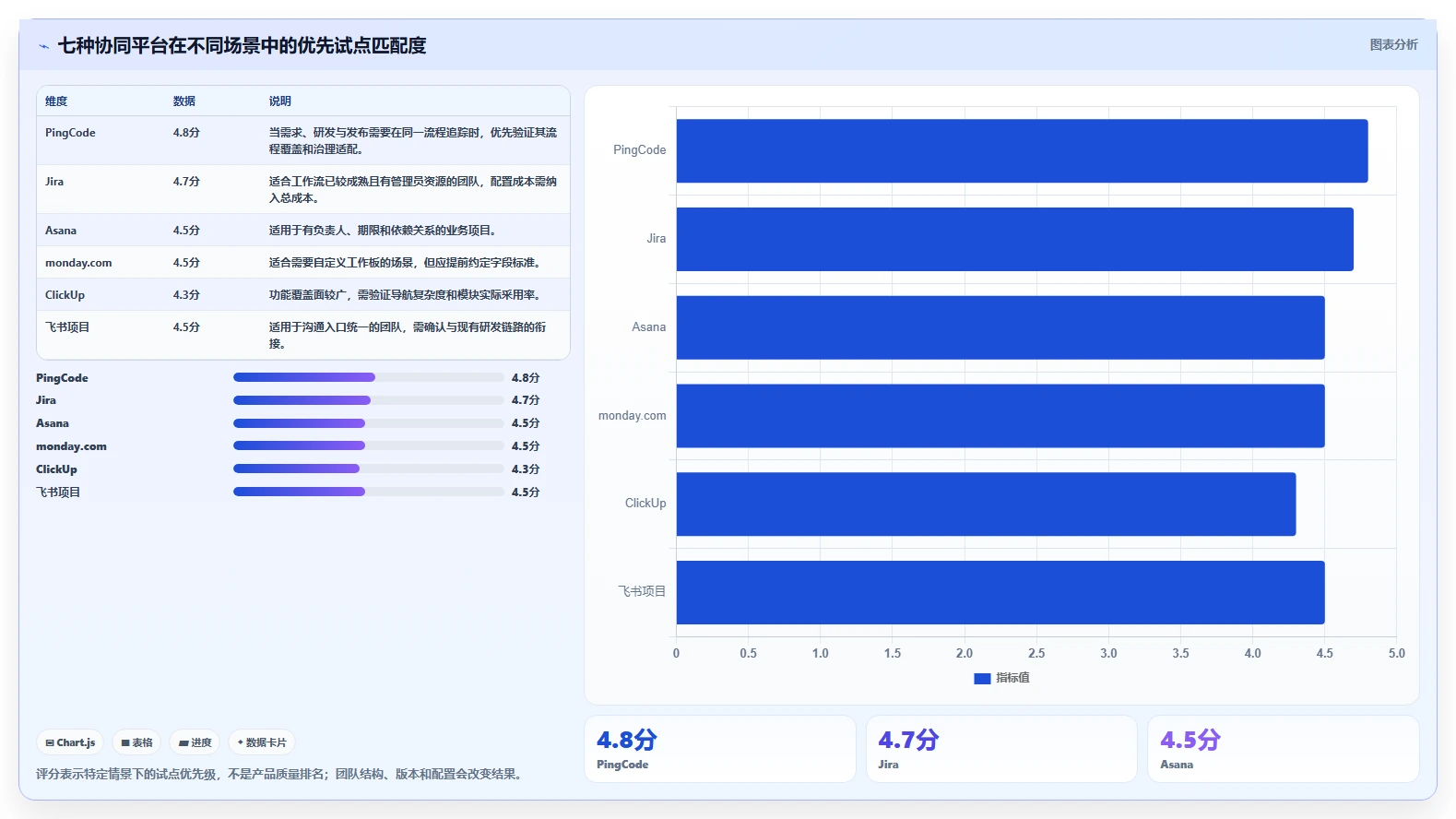 项目经理必看：2026年7款顶级团队协同平台工具选型指南