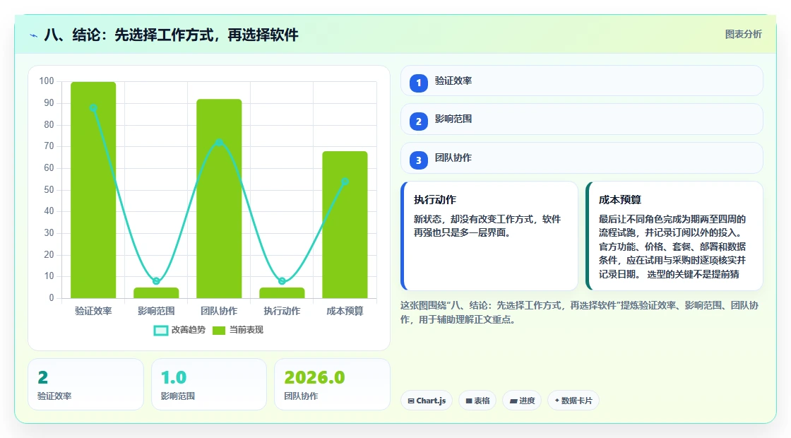 八、结论:先选择工作方式,再选择软件