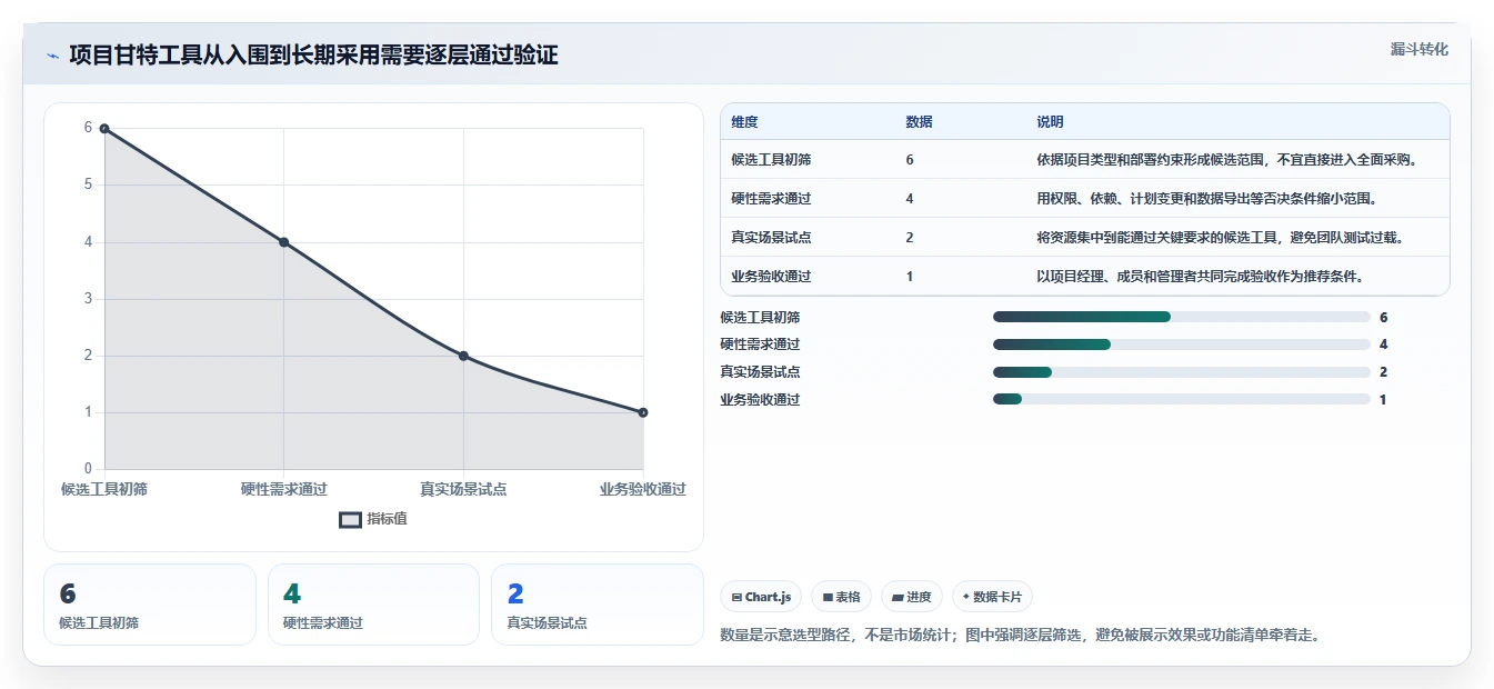 2026年效率之选:6款顶级项目甘特图系统工具全面对比