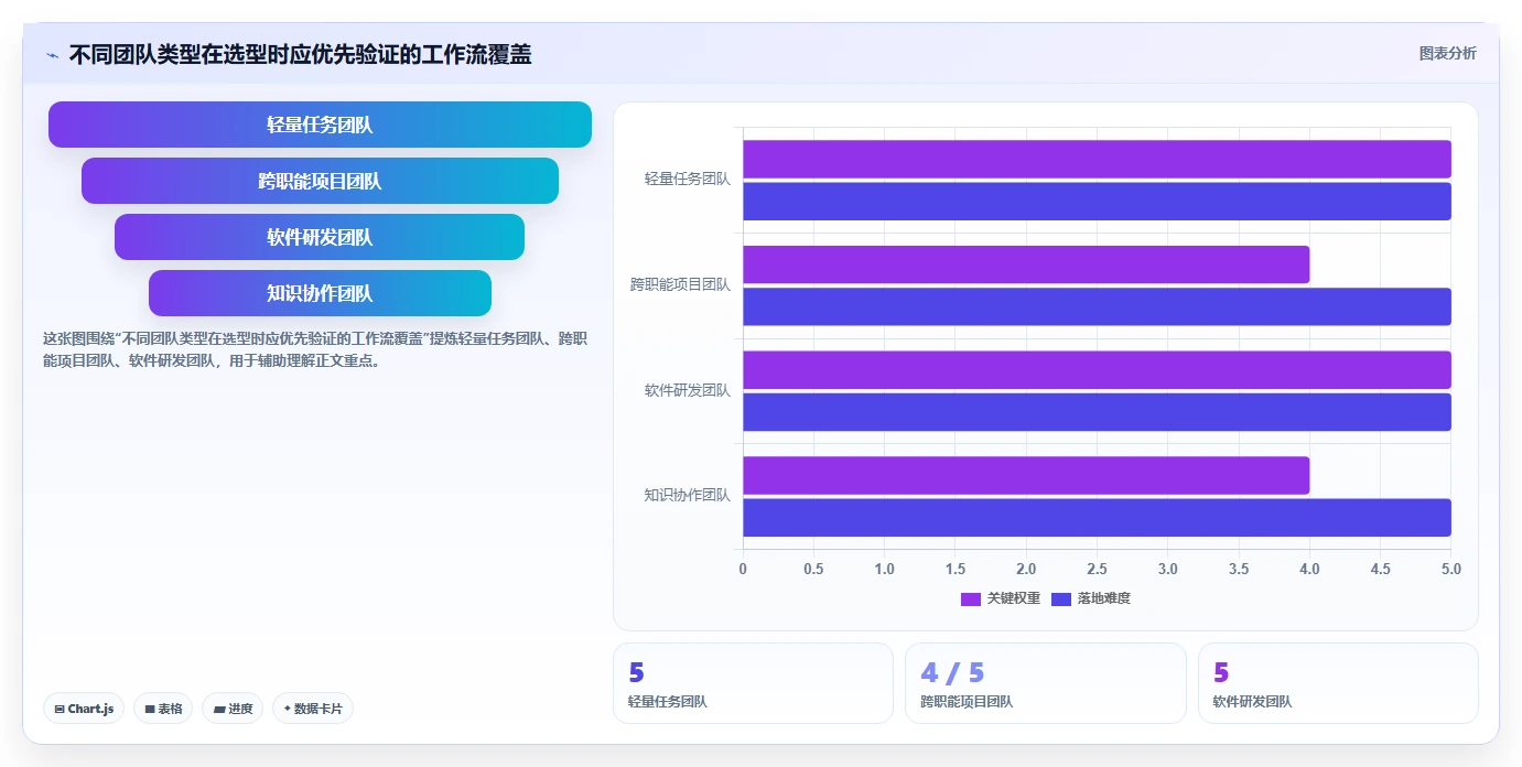 解锁高效协作：2026年7大简单好用的项目管理软件选型指南