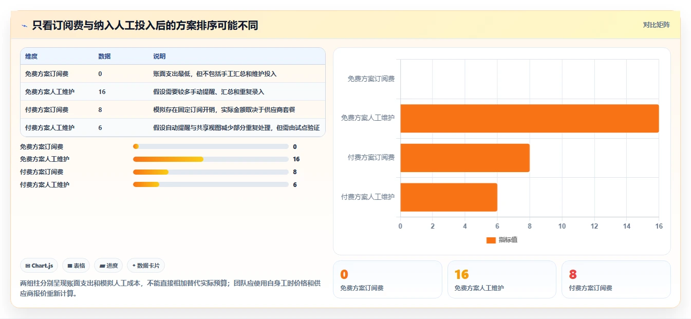 低成本的项目管理工具哪个更高效?2026年选型对比与实操测评