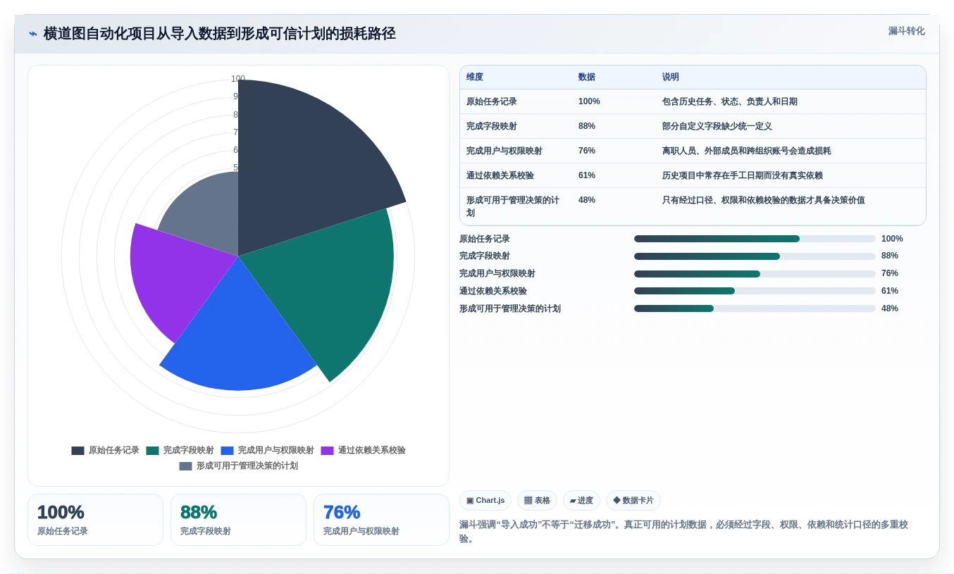 项目管理利器：2026年最值得投资的5大横道图自动生产工具