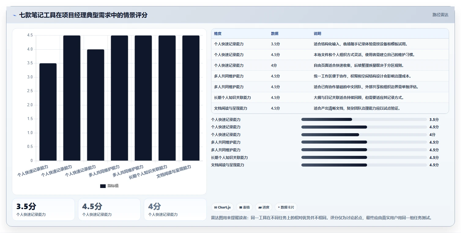 2026年项目经理必备：7款顶级项目经理笔记软件工具对比