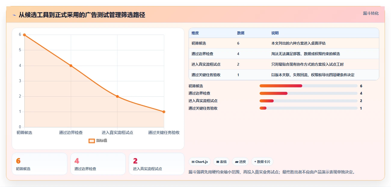 2026年必看：6款顶级广告测试用例工具深度对比