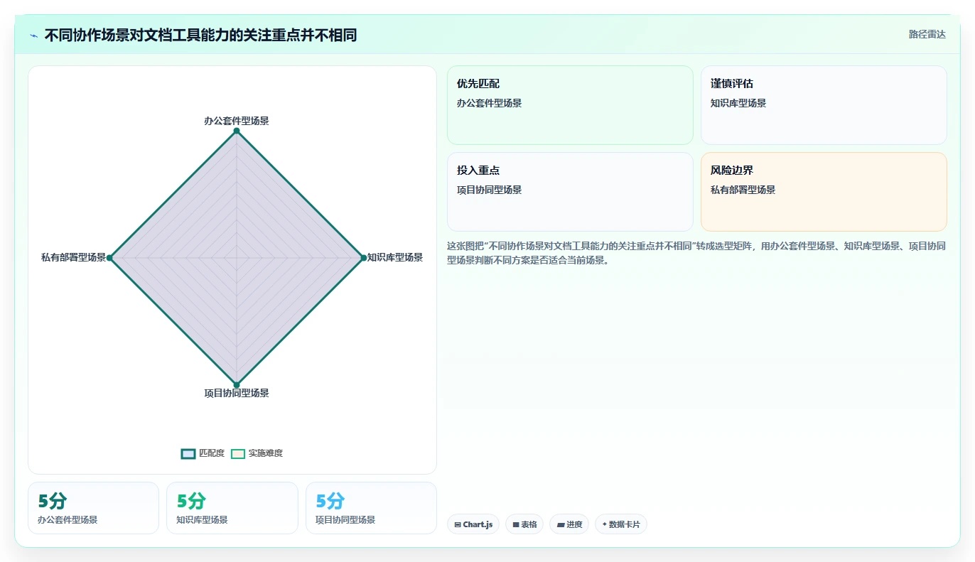 选对工具事半功倍：2026年团队协作文档工具选型指南