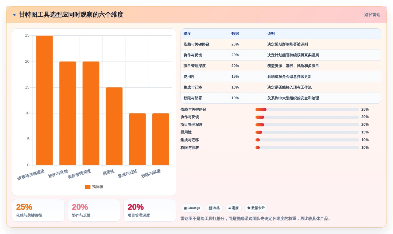 2026年项目管理利器:6款顶级甘特图工具全面对比