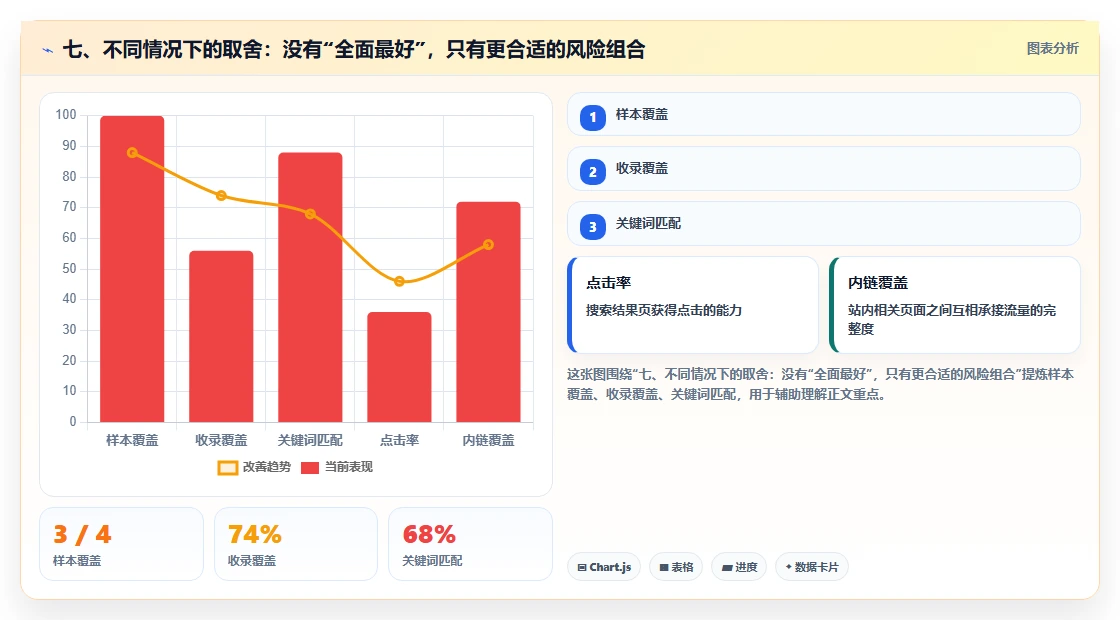 七、不同情况下的取舍:没有“全面最好”,只有更合适的风险组合