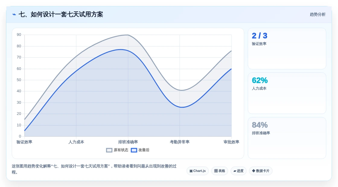 七、如何设计一套七天试用方案