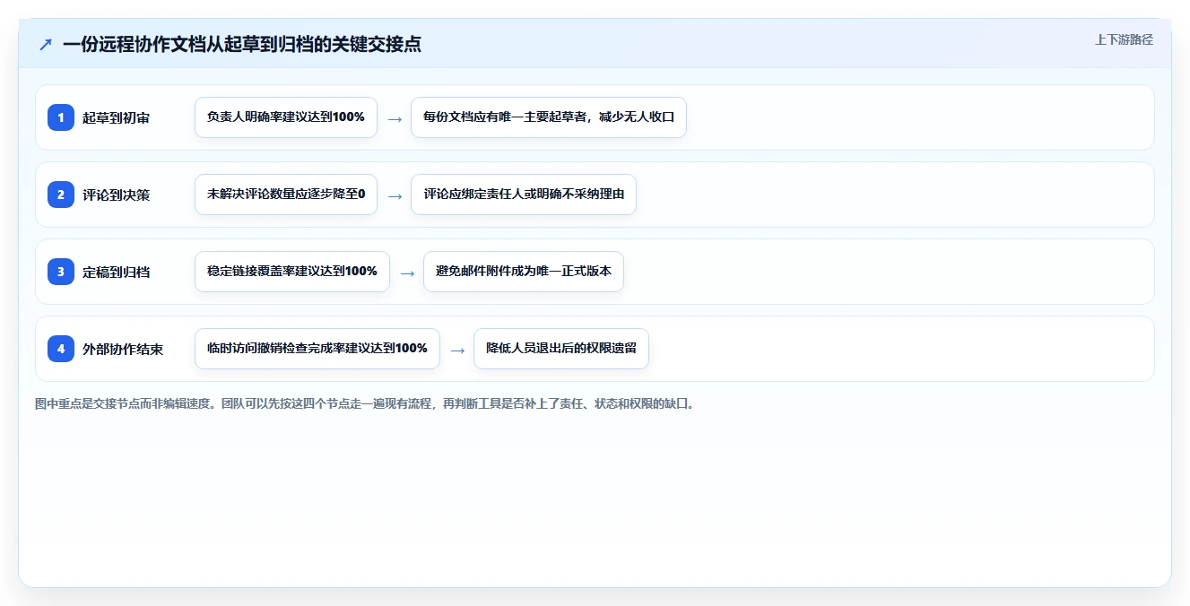远程协作新时代:7款领先的协同编辑工具深度对比