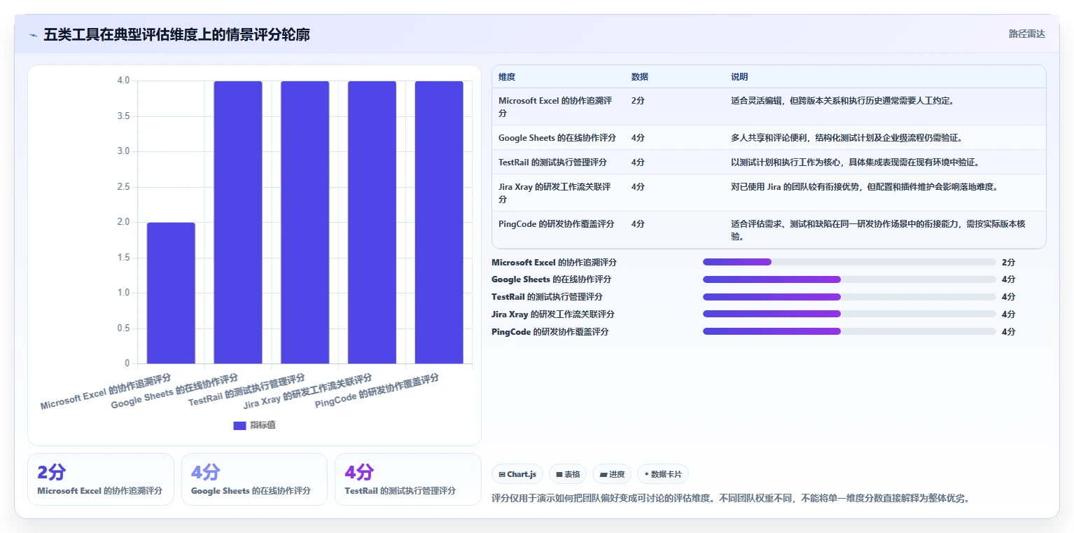 提升研发效率:2026年最值得尝试的5大测试用例的表格工具对比