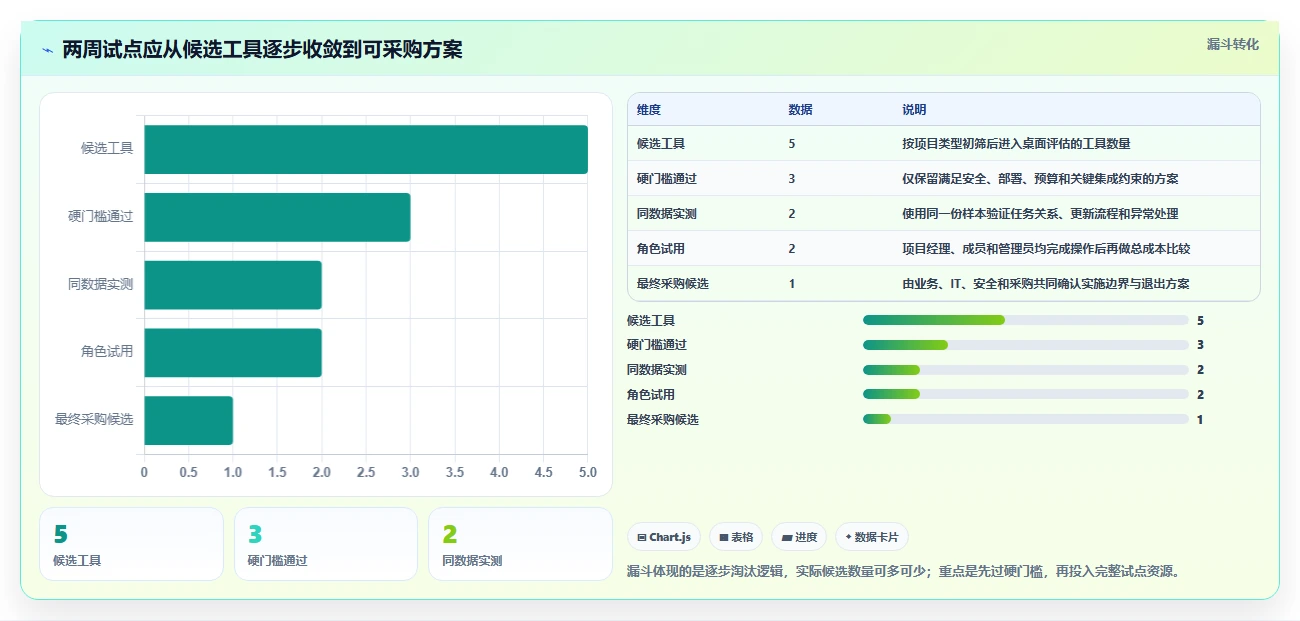 项目经理必读：2026年和project差不多的软件选型指南，5款工具全面评测