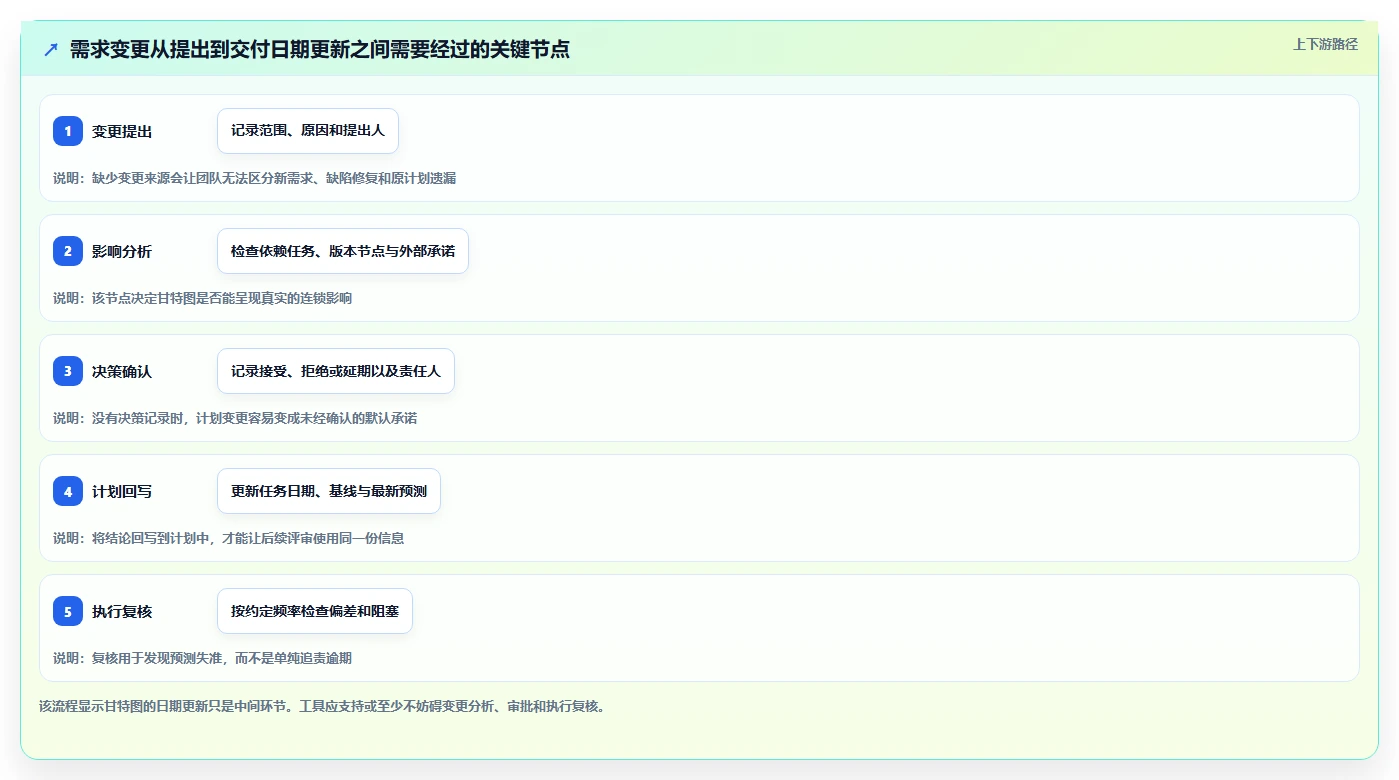 研发团队必备：2026年甘特图软件选型指南，5大工具全面解析