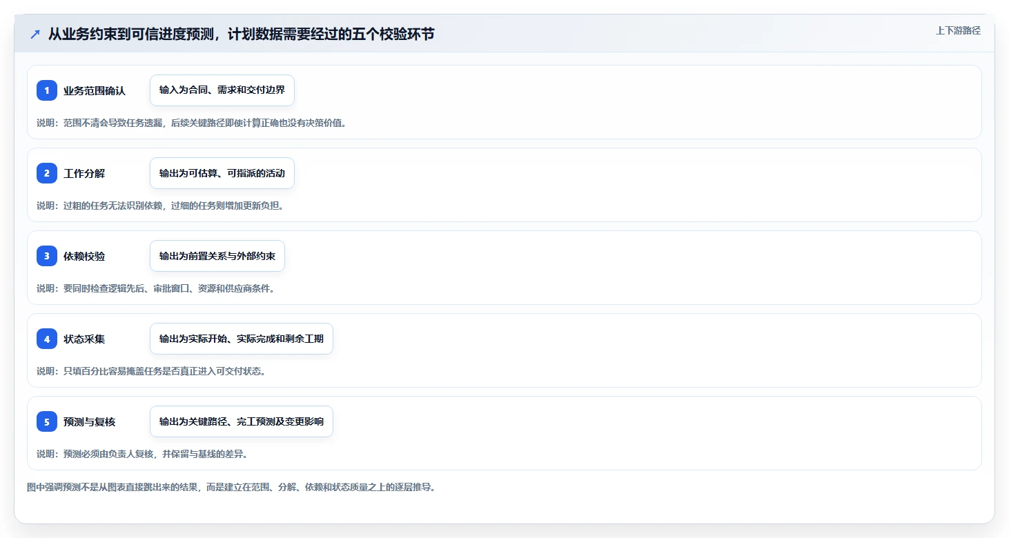 2026年项目管理新趋势：6款顶级做网络进度计划图的软件全面对比