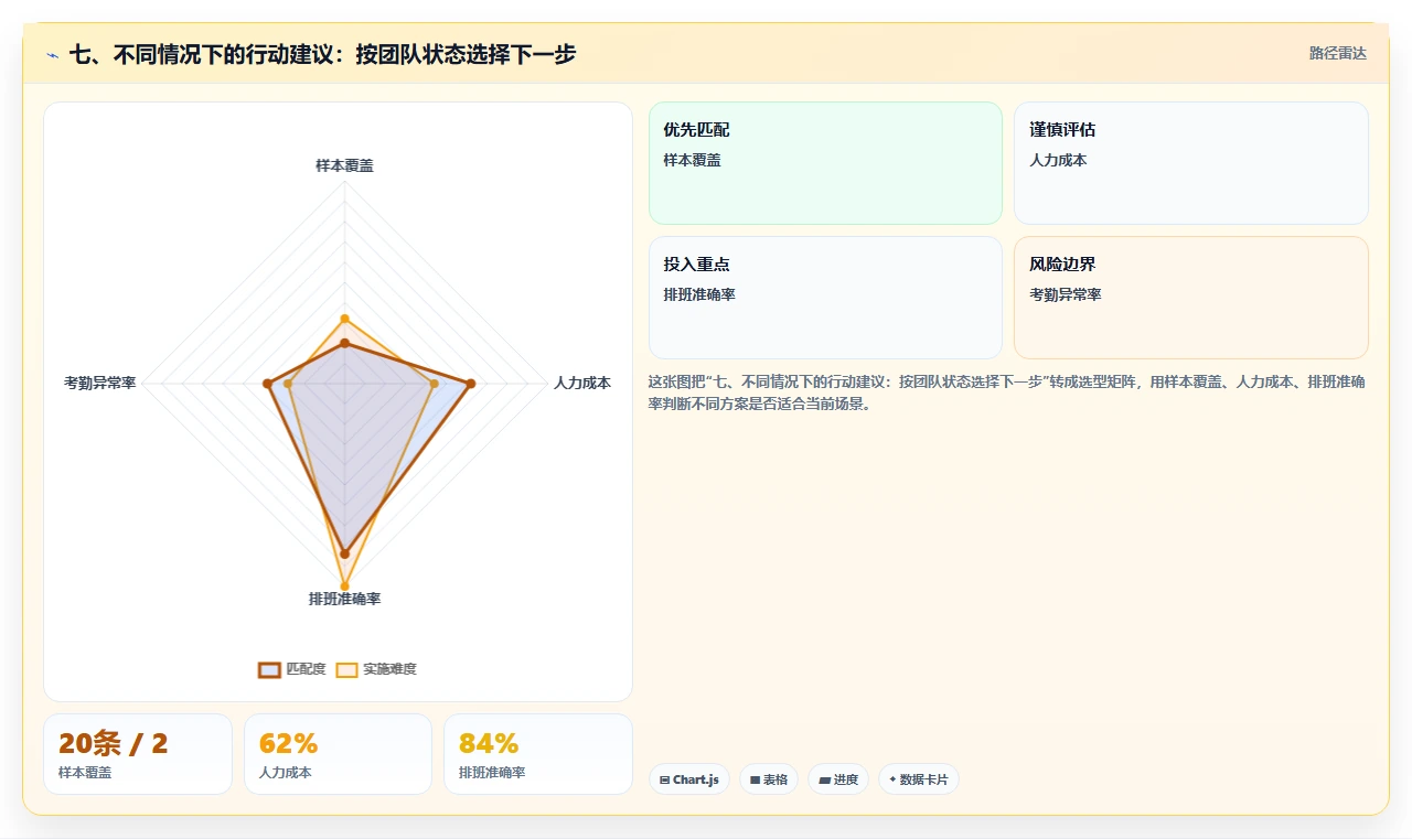 七、不同情况下的行动建议：按团队状态选择下一步