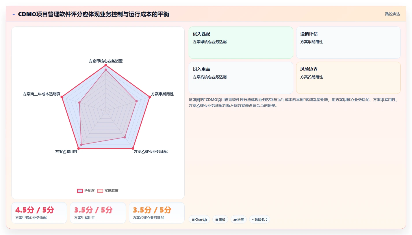 选对工具事半功倍：2026年cdmo项目管理软件选型指南