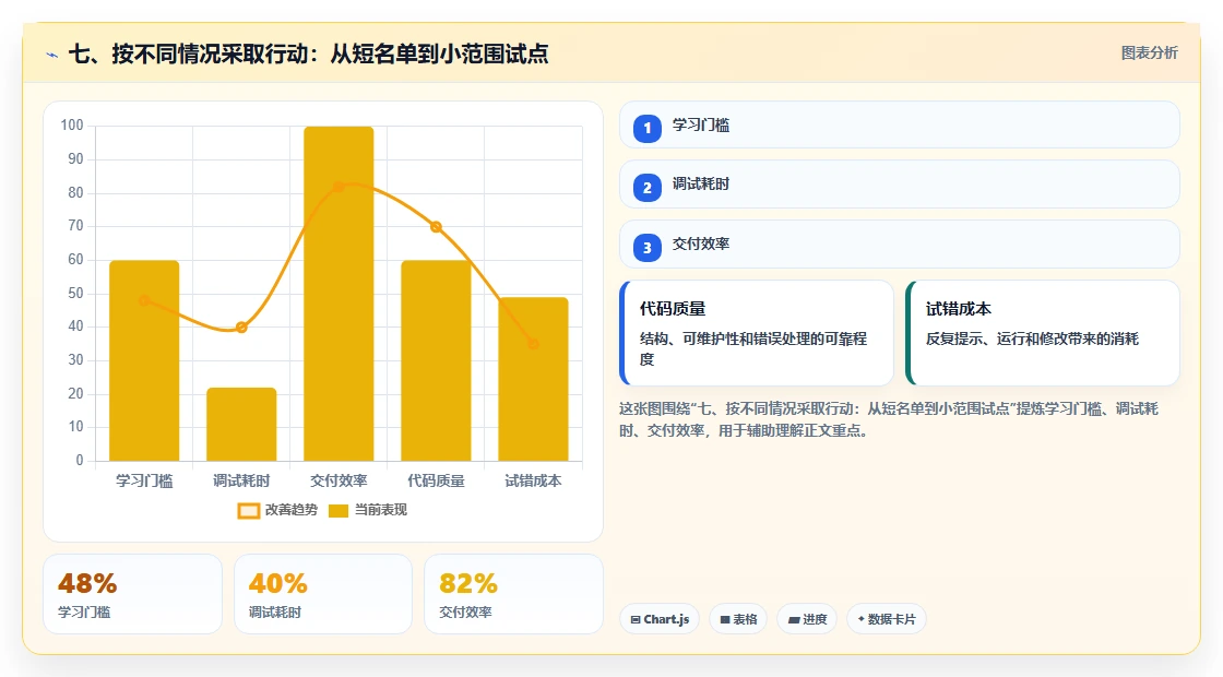 七、按不同情况采取行动:从短名单到小范围试点