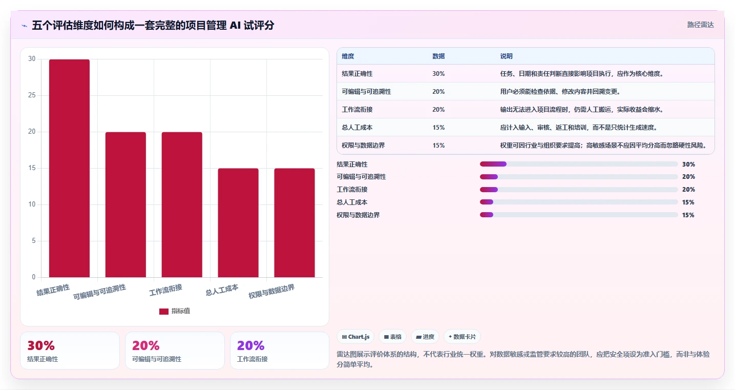 有AI助手的项目管理工具哪个好用?2026选型对比与实操评测