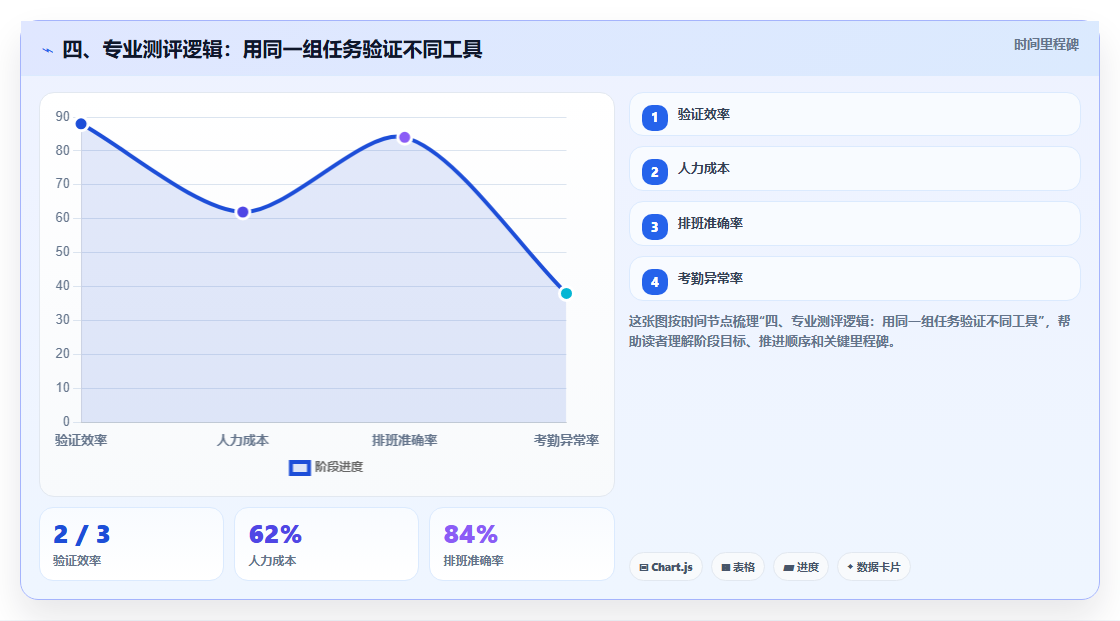 四、专业测评逻辑:用同一组任务验证不同工具