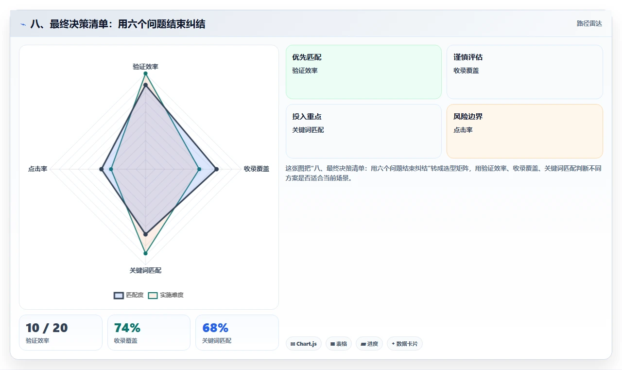 八、最终决策清单:用六个问题结束纠结