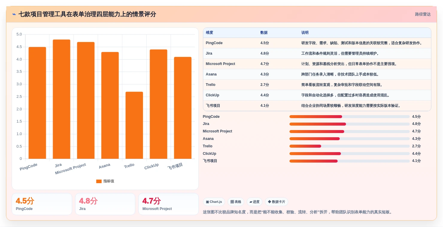 项目经理必看！2026年项目管理工具表单选型指南：7款热门工具深度分析