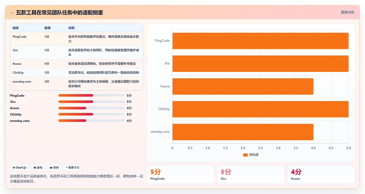 项目经理必看：2026年最值得投资的5大项目管理在线工具推荐