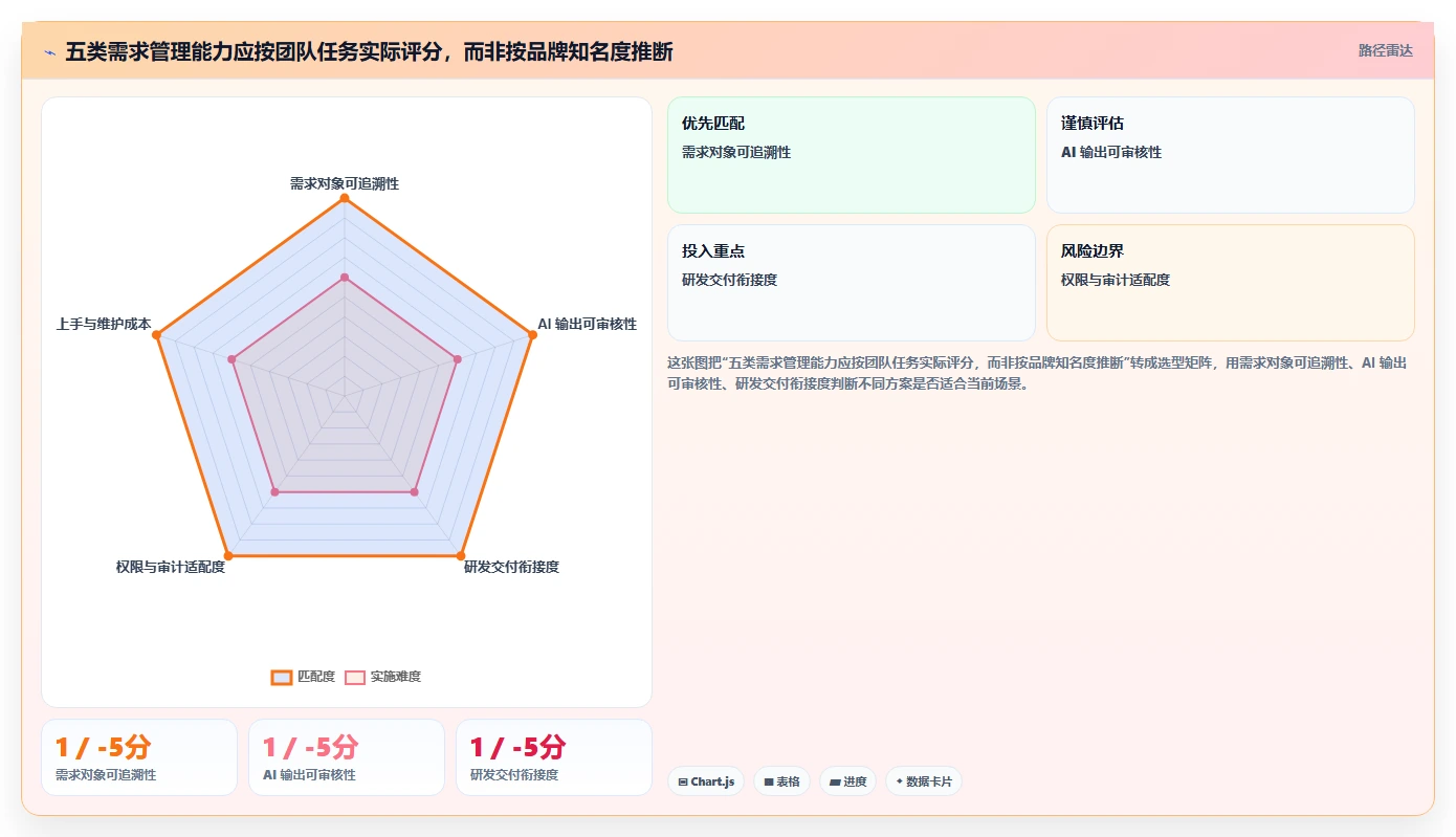 2026年有AI助手的需求管理系统有哪些：五大主流工具深度测评