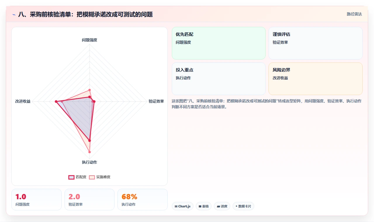 八、采购前核验清单：把模糊承诺改成可测试的问题