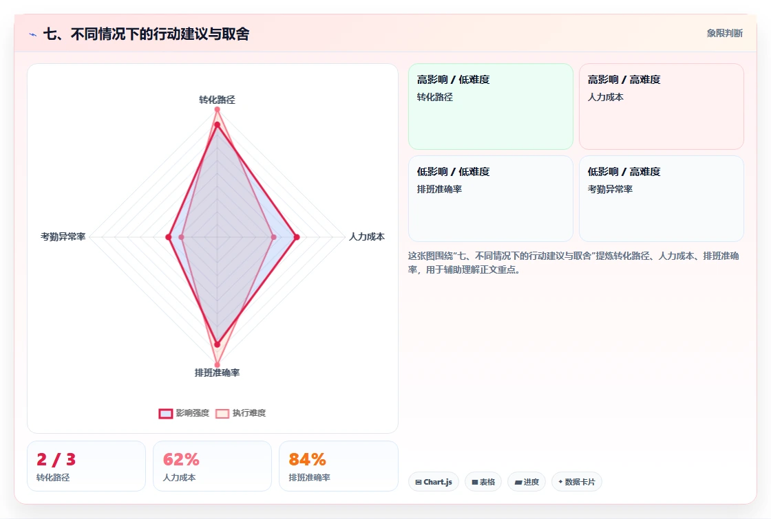 七、不同情况下的行动建议与取舍