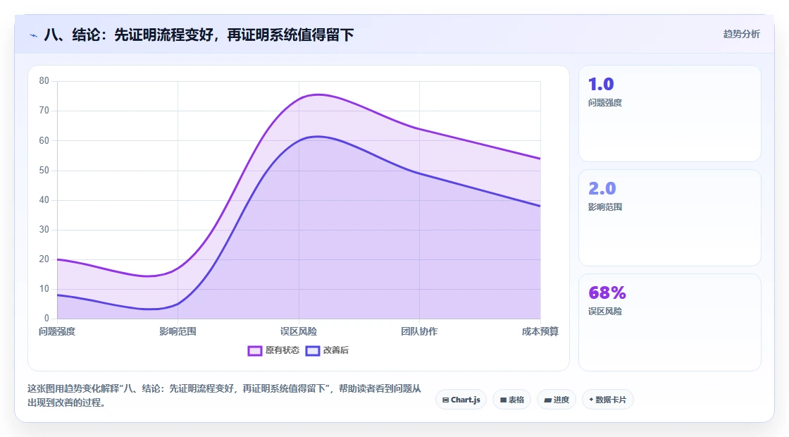 八、结论:先证明流程变好,再证明系统值得留下