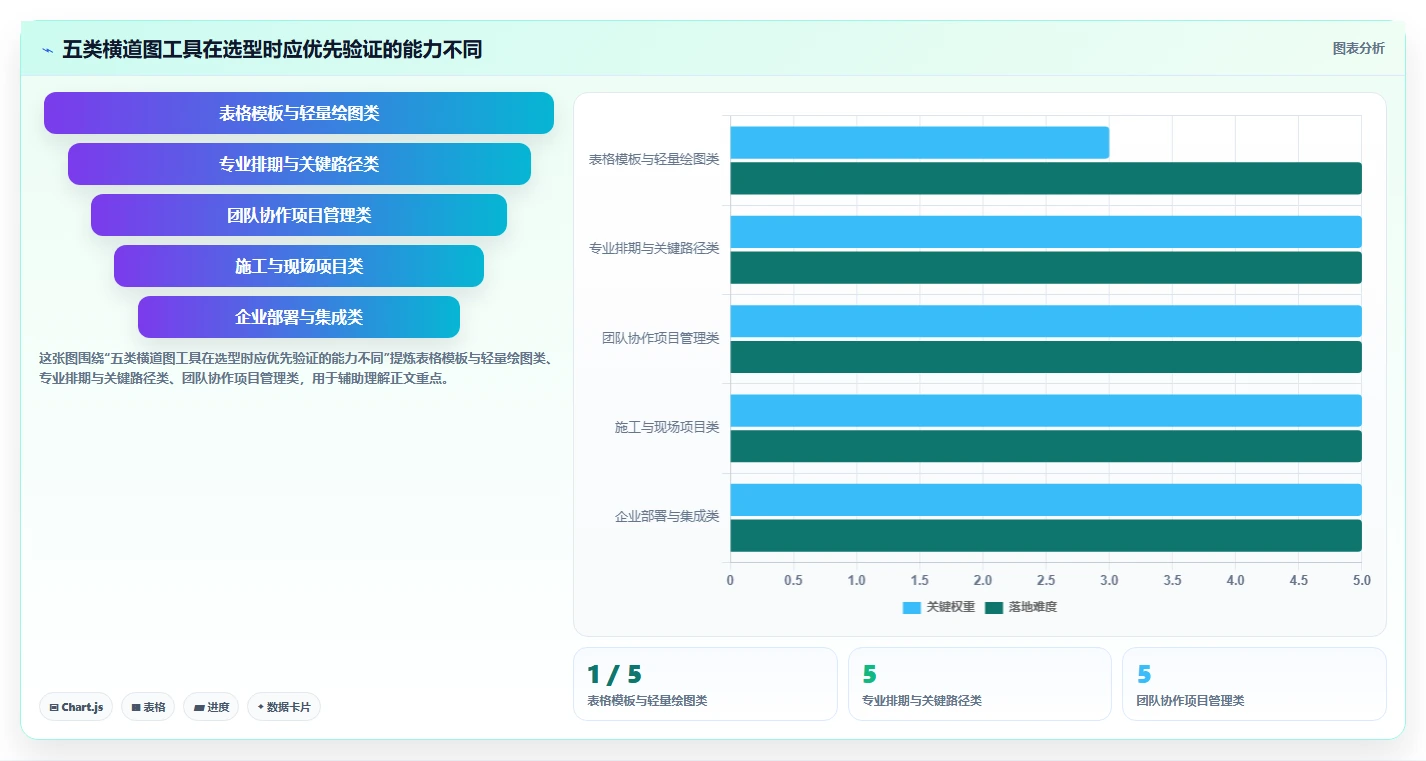 横道图自动生成软件选型指南：2026年项目管理必备的5大利器