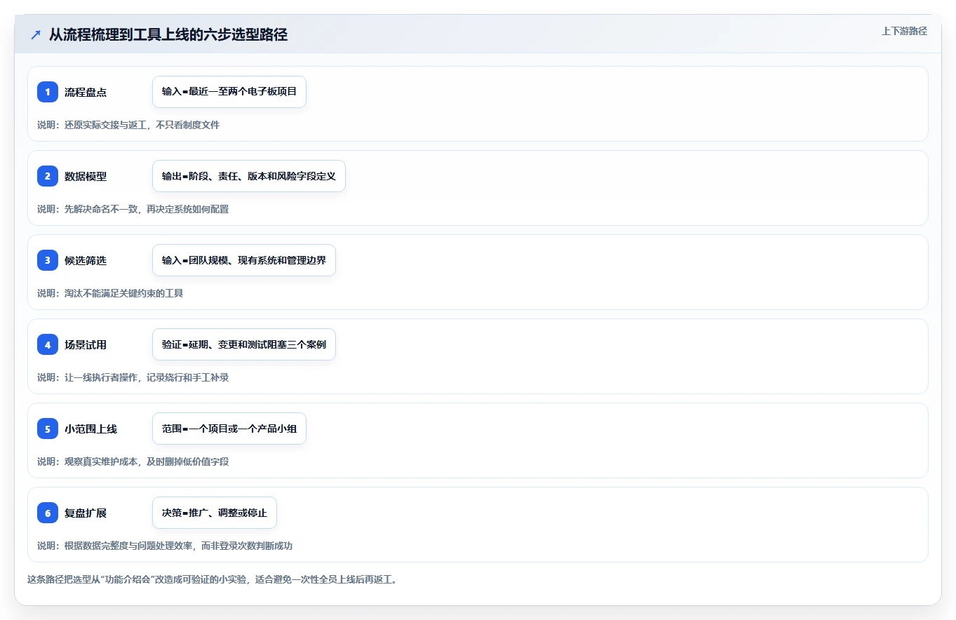 研发团队必备：2026年7款电子板开发进度表格工具对比与推荐